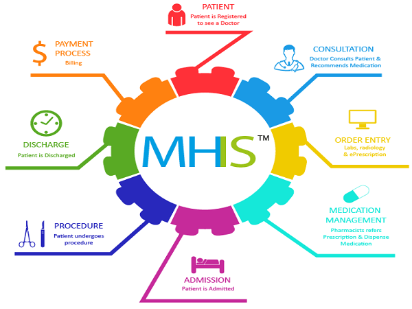Benefits Of The Meghalaya Health Insurance Scheme (MHIS)