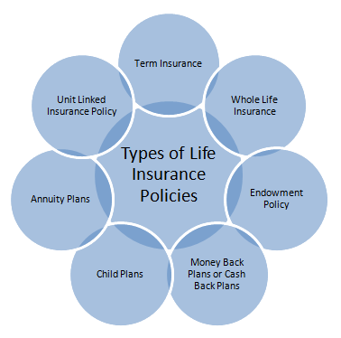 Types Of Life Insurance In India: Know In Details | Your ...