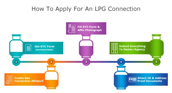 Gas Connection Document